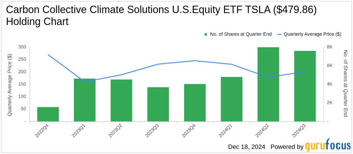 Carbon Collective Climate Solutions U.S. Equity ETF's Strategic Moves: Spotlight on Nucor Corp