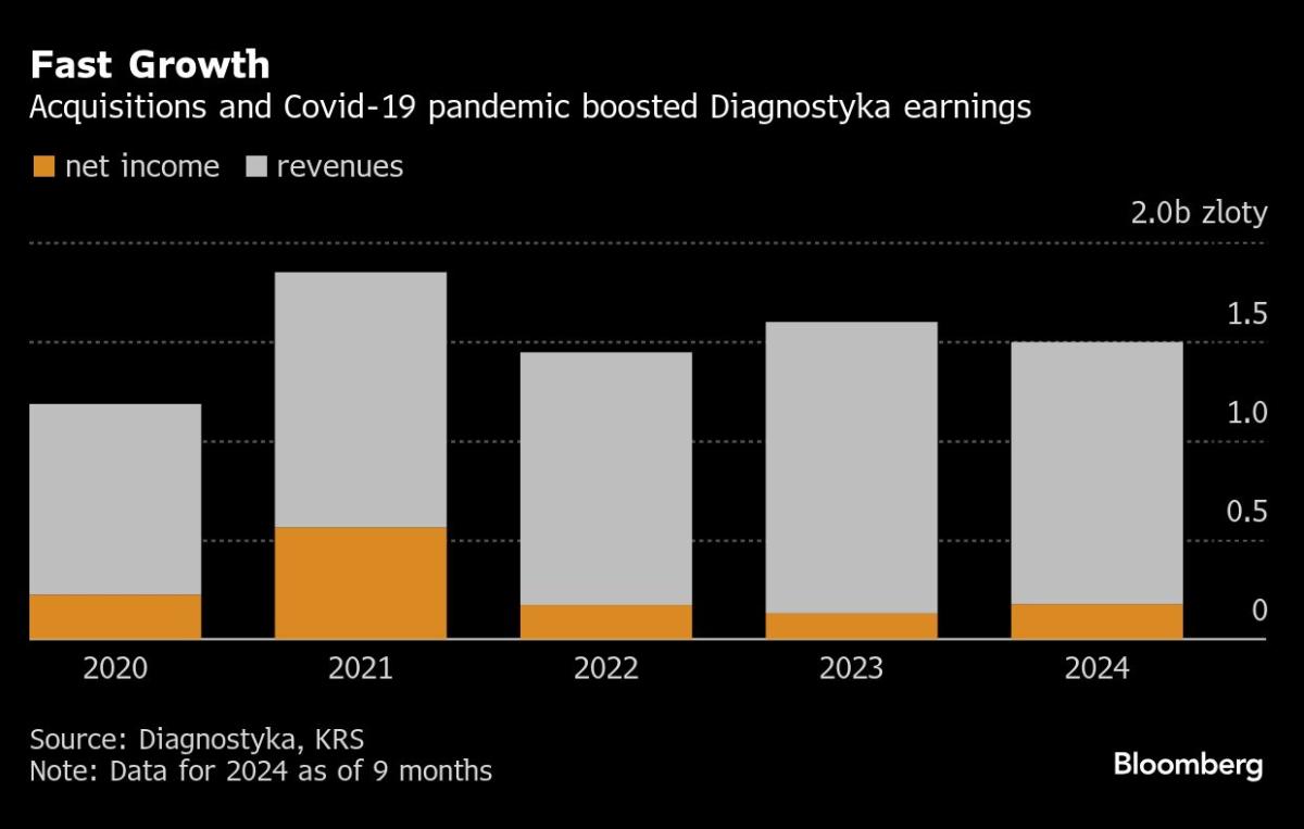 Private Equity-Backed Diagnostyka Kicks Off Warsaw IPO