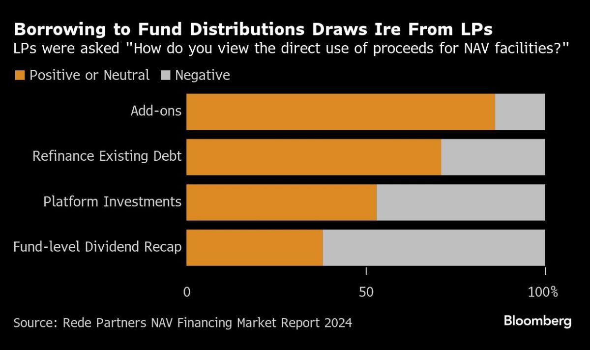 Private Equity Hits the Brakes on Riskiest Types of Controversial Loans